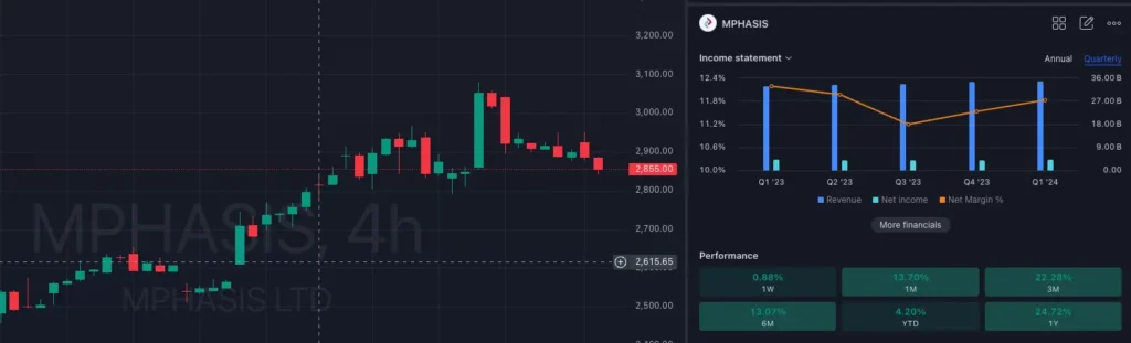 Mphasis Ltd Share Price Prediction 2024, 2025, 2026 to 2030 in Future Return?