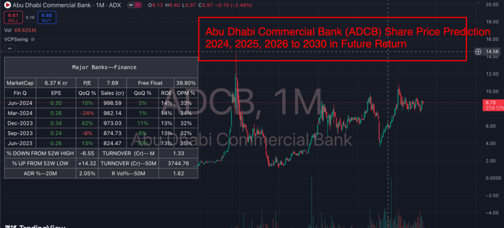 Abu Dhabi Commercial Bank (ADCB) Share Price Prediction 2024, 2025, 2026 to 2030 in Future Return