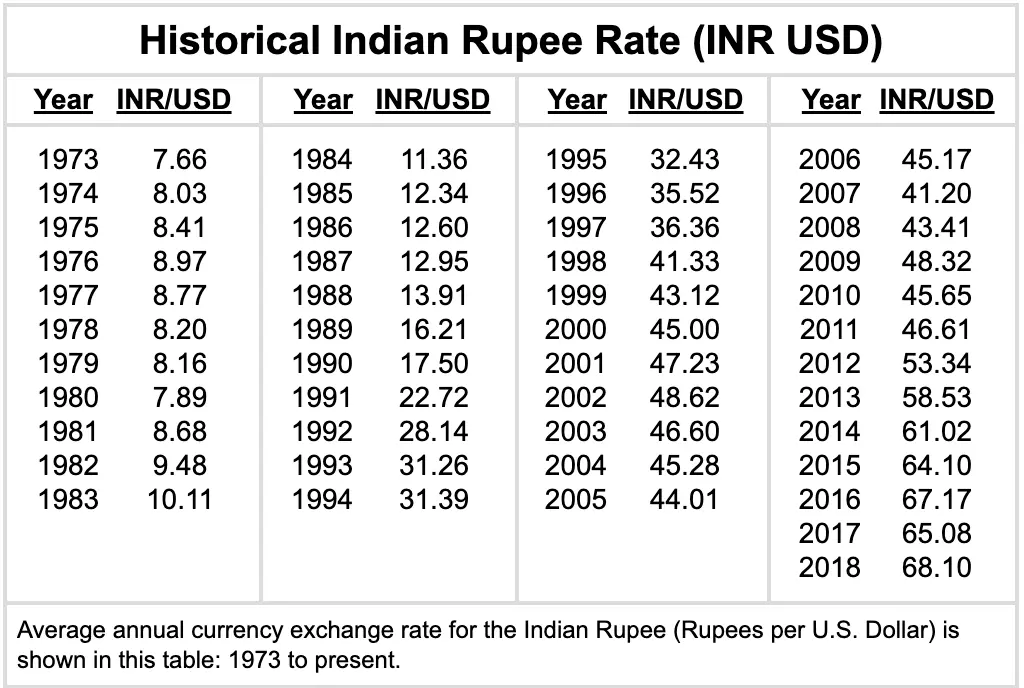 Historical Indian Rupee Rate (INR USD)