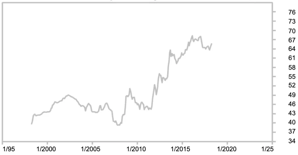 INR to USD Currency Exchange Rate 20 Year Graph