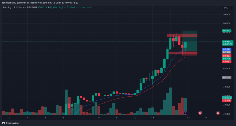 Bitcoin new target intraday