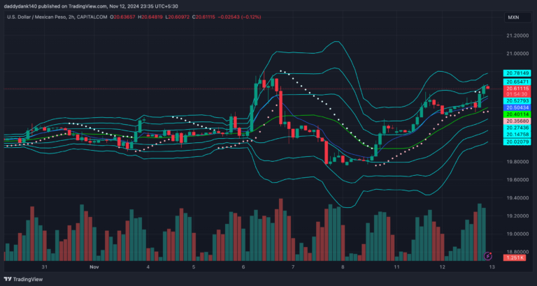 Mexican Peso Rises Against U.S. Dollar: Current Trends and Future Outlook