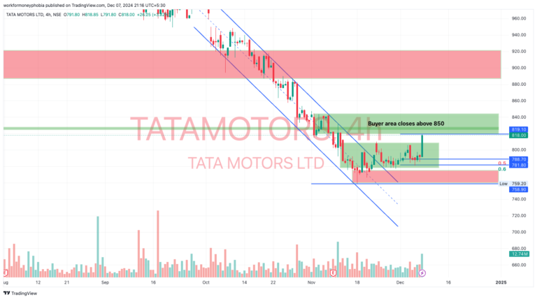 Tata Motors Share Analysis