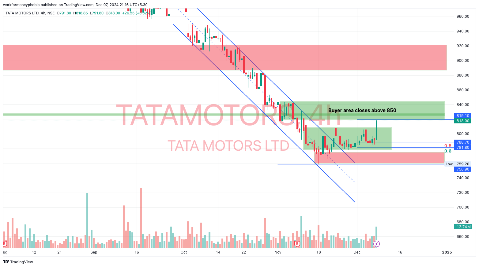 Tata Motors Share Analysis