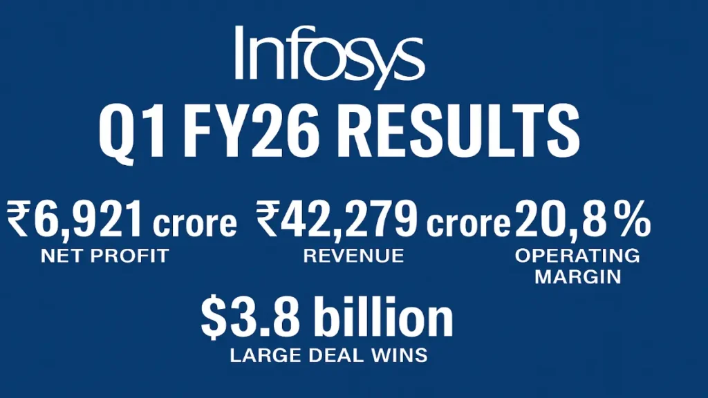 Infosys Q1 FY26 Results ₹6,921 Cr Profit, $3.8 Bn Deals 2 Infosys Q1 FY26 results showing ₹6,921 crore profit, ₹42,279 crore revenue, 20.8% margin, and $3.8 billion in deal wins