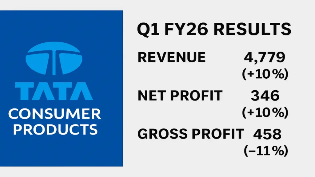 Tata Consumer Products Q1 FY26 Results Revenue Rises 10%, Profit Grows Despite Margin Pressure 2 Tata Consumer Products Q1 FY26 results showing revenue, net profit, and gross profit data