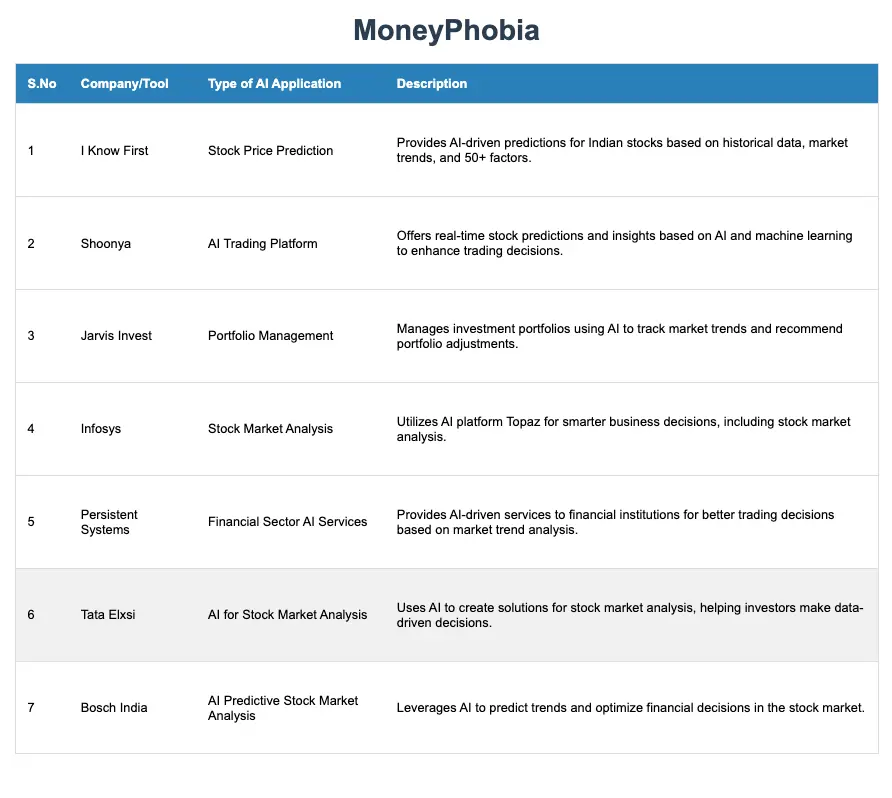 MoneyPhobia - AI-based stock market prediction table showcasing seven companies using AI in the Indian stock market.