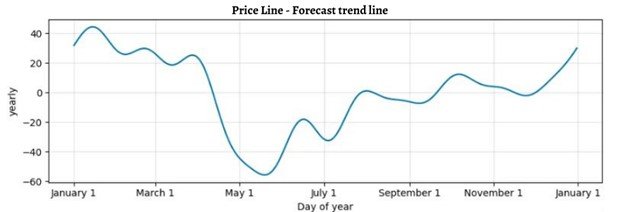 Infosys INFY Detailed Trend Components Forecast Prognosis 2