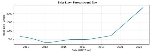 Infosys INFY Detailed Trend Components Forecast Prognosis