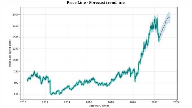Infosys INFY Long Term Price Predictions for Next Months and Year 2022 2023