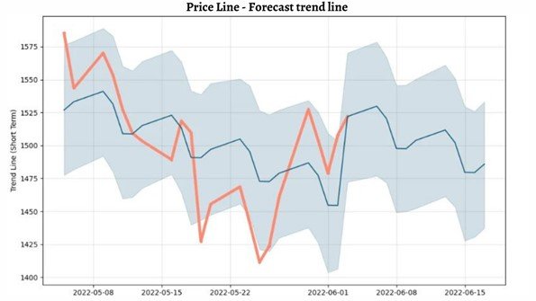 Infosys INFY Short Term Stock Price Prognosis for Next Days