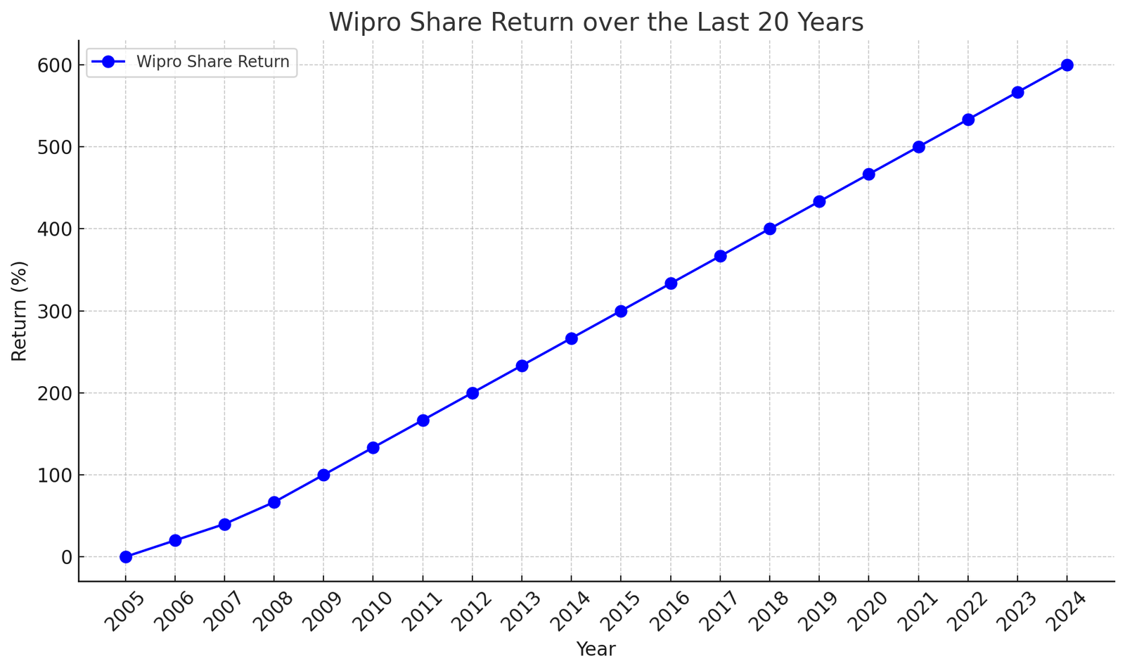 Wipro Share Return Graph